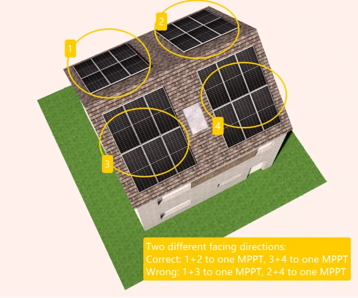 Solar panels installed in different directions of the house result in inconsistent power generation efficiency