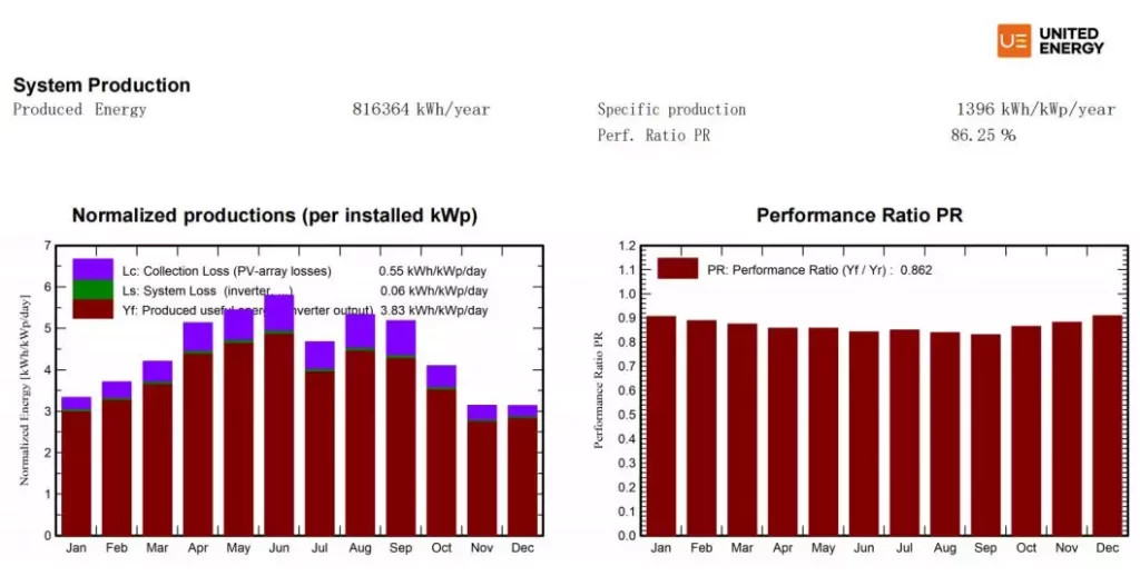 Average annual electricity generation from solar projects in Georgia