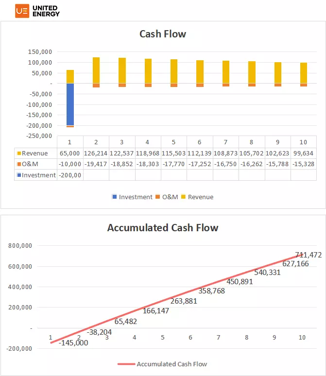 Solar Energy Project Investment Return Analysis Table