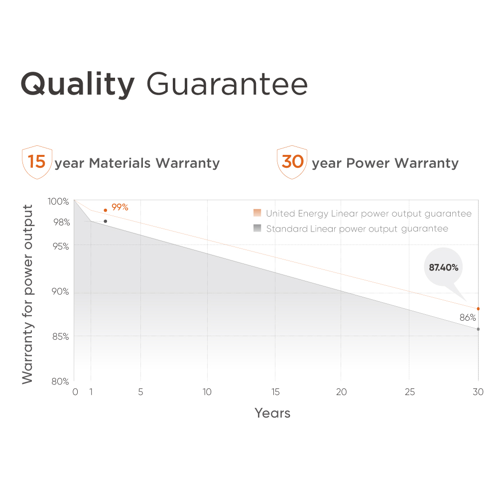 475w solar panels still have 87.4% power generation efficiency after 30 years of use