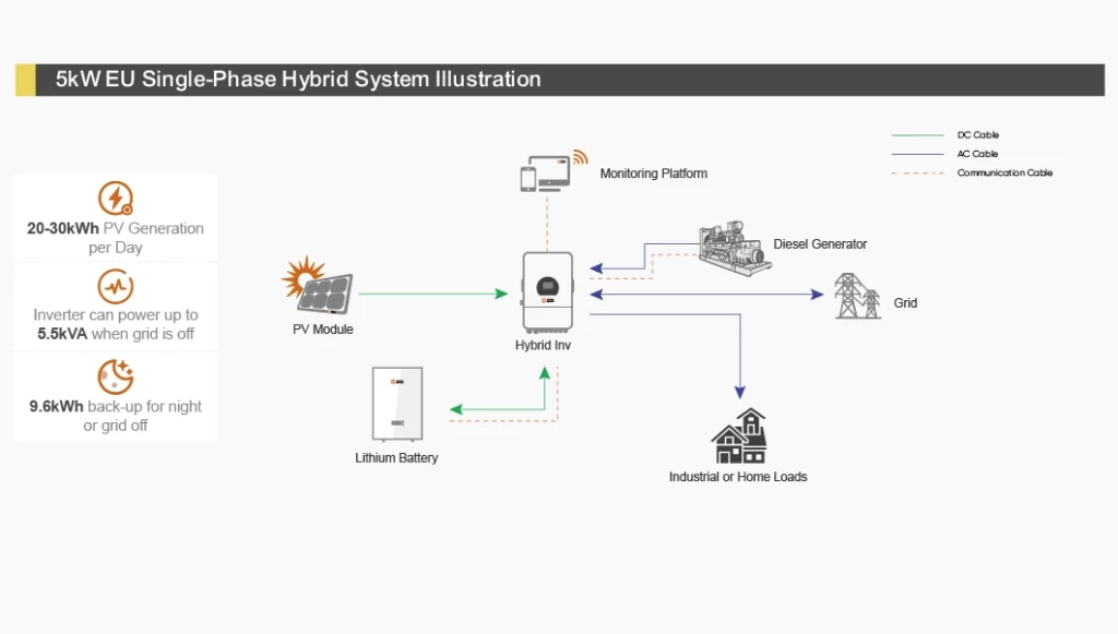 5kw single phase hybrid solar system layout