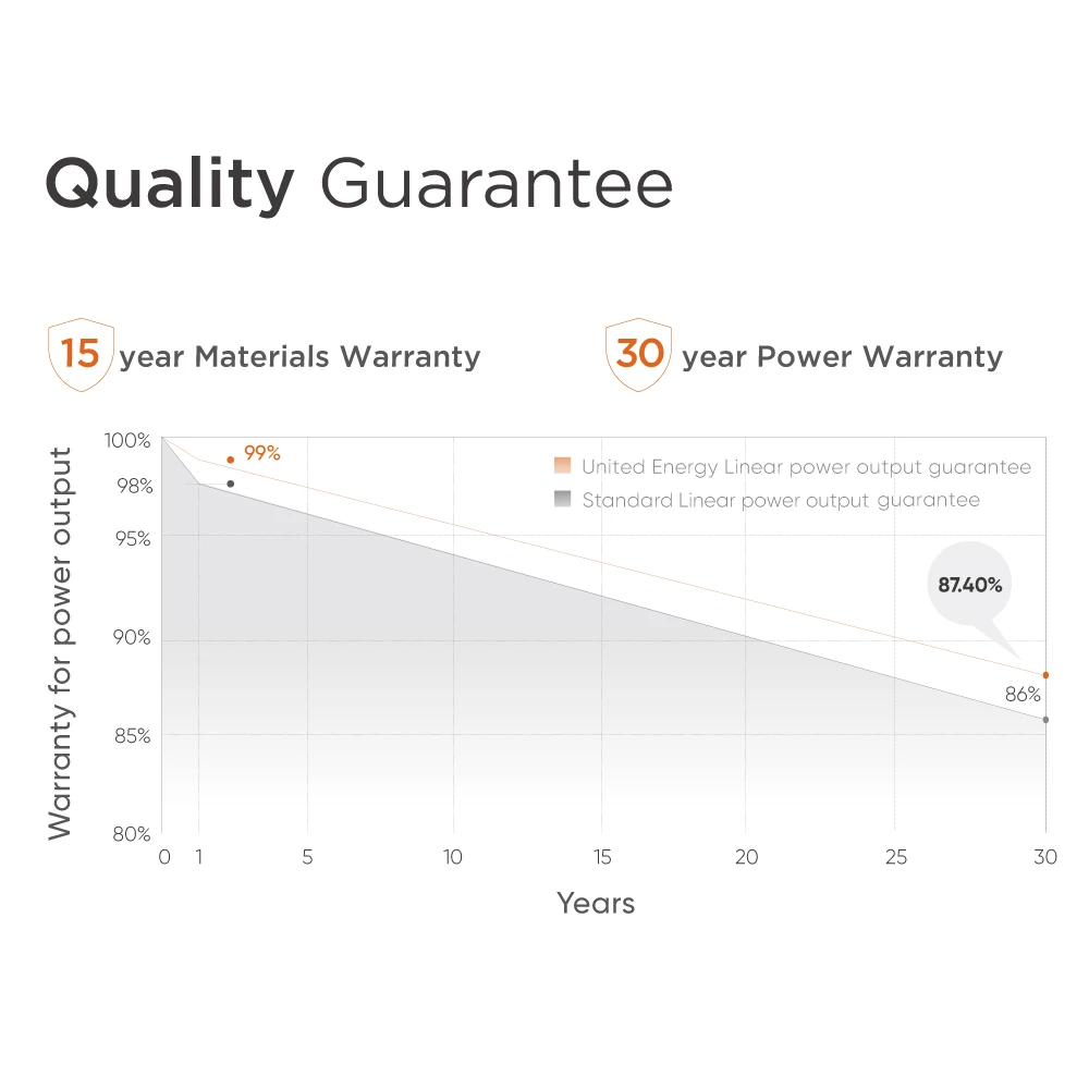 630 watt solar panel power generation efficiency decay