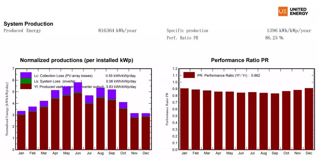 Average annual electricity generation from solar projects in Georgia