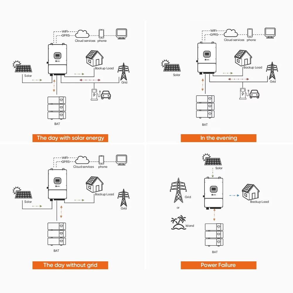 Four working modes of inverter
