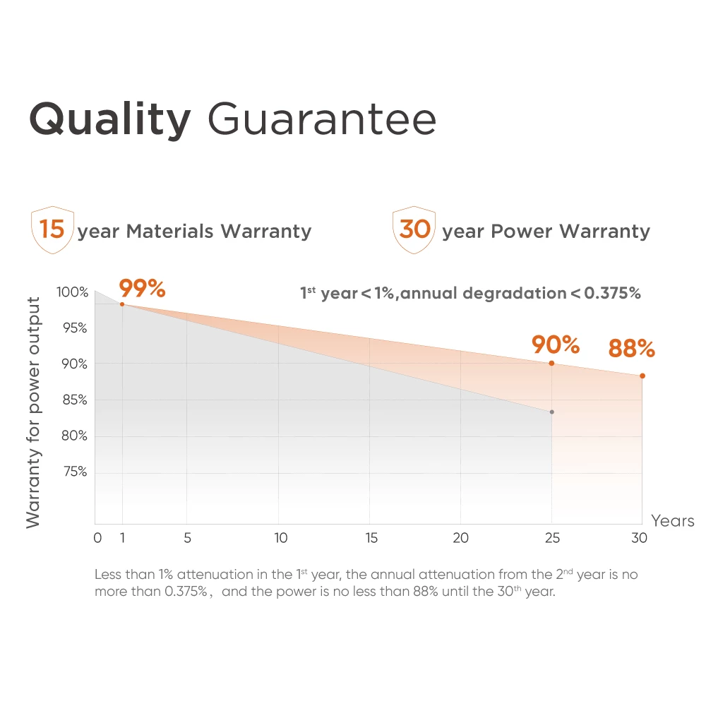 Power generation efficiency of 750 watt solar panel