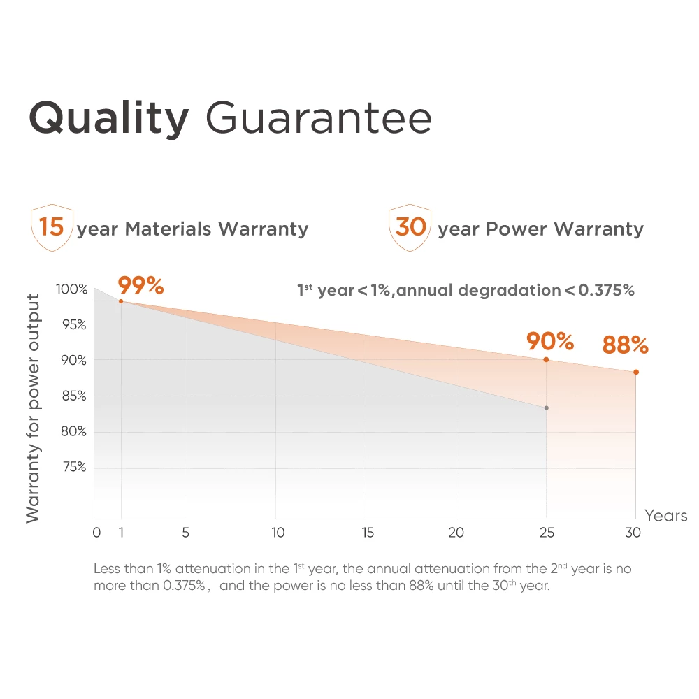The warranty for 540 watt solar panel is 30 years