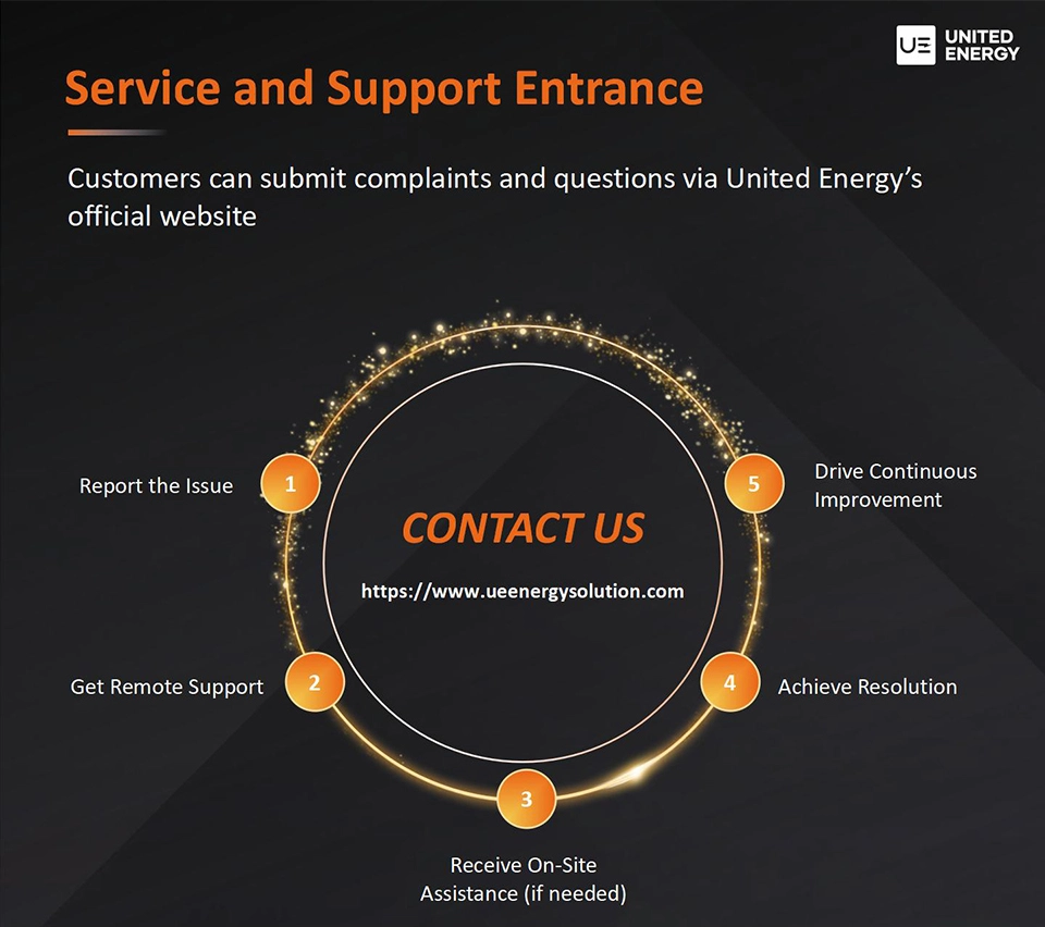 After-sales service process