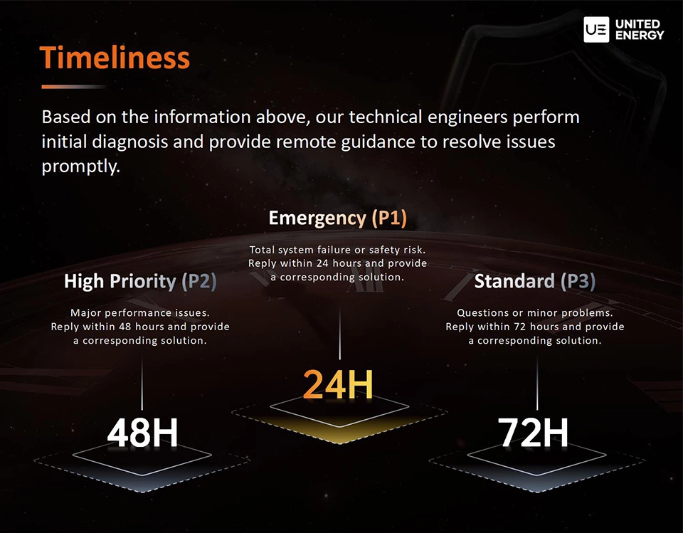 Maximum time limit for after-sales feedback