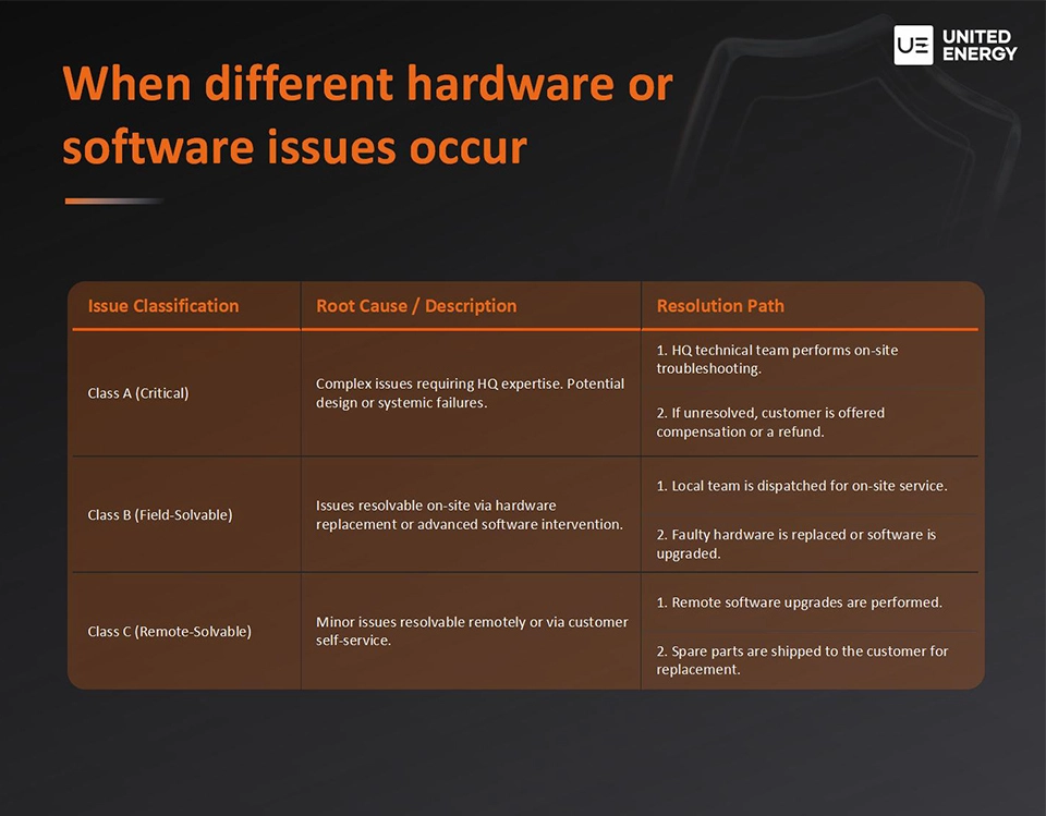 Problem classification and handling